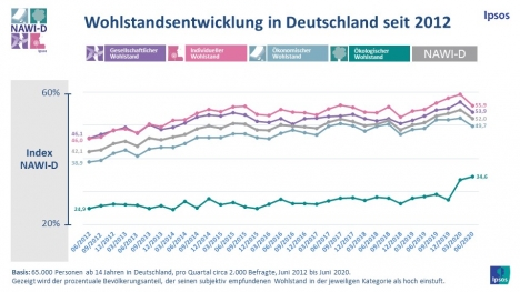 Corona-Pandemie: Zukunftsängste nehmen zu, Wohlstandsgefühl kaum beeinträchtigt -